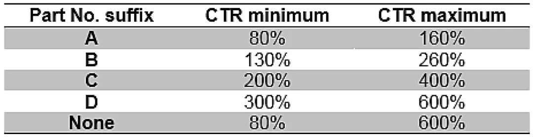 表 1：具有各种 CTR 范围的光耦合器.png