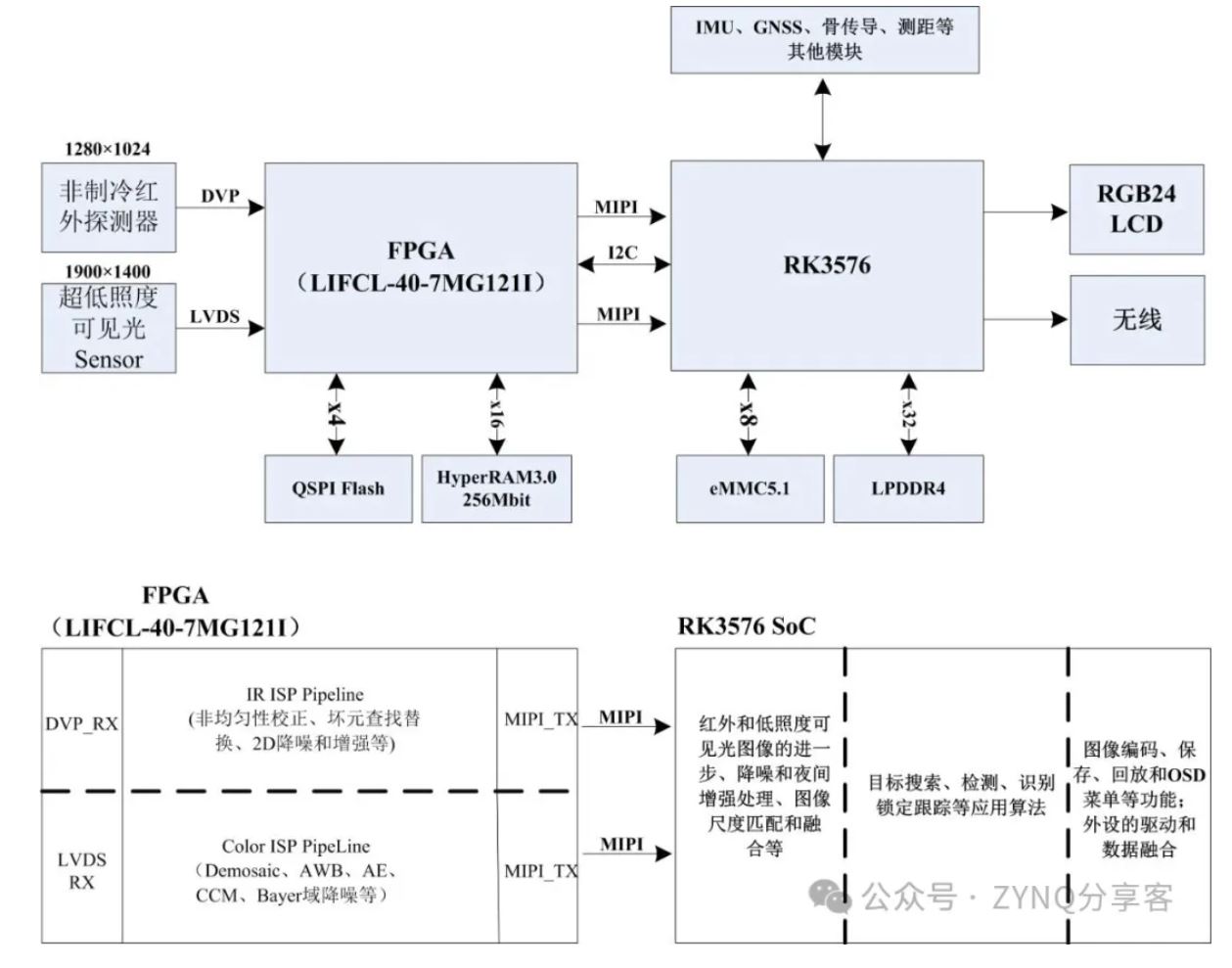 图5 FPGA+RK3576双光融合方案框图.JPG