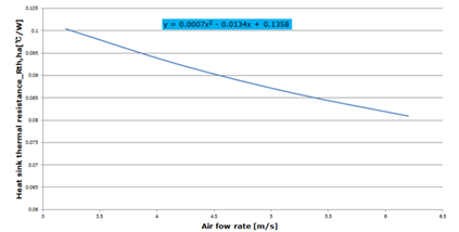图8.散热器热阻Vs风速曲线.png