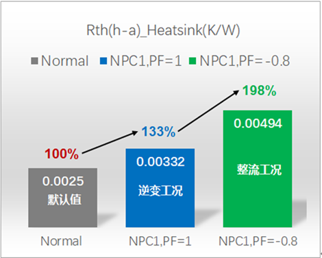 图11：（c）基于PrimePACK__3黑模块NPC1三电平，在某种水冷条件下，不同工况时的散热器总热阻：.png