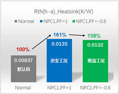 图10：（c）基于EconoDual__3白模块NPC1三电平，在某种水冷条件下，不同工况时的散热器总热阻.png
