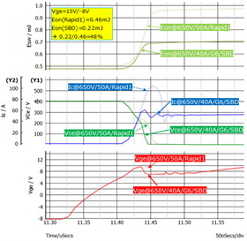 图7：在门级电压Vge=15V or -8V时，SiC or G6 or SBD or 40A对Eon的影响.png