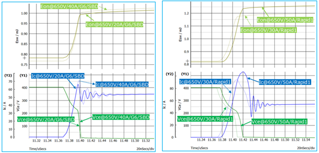 图4：双脉冲仿真开通波形对比(不同电流规格二极管的对比).png