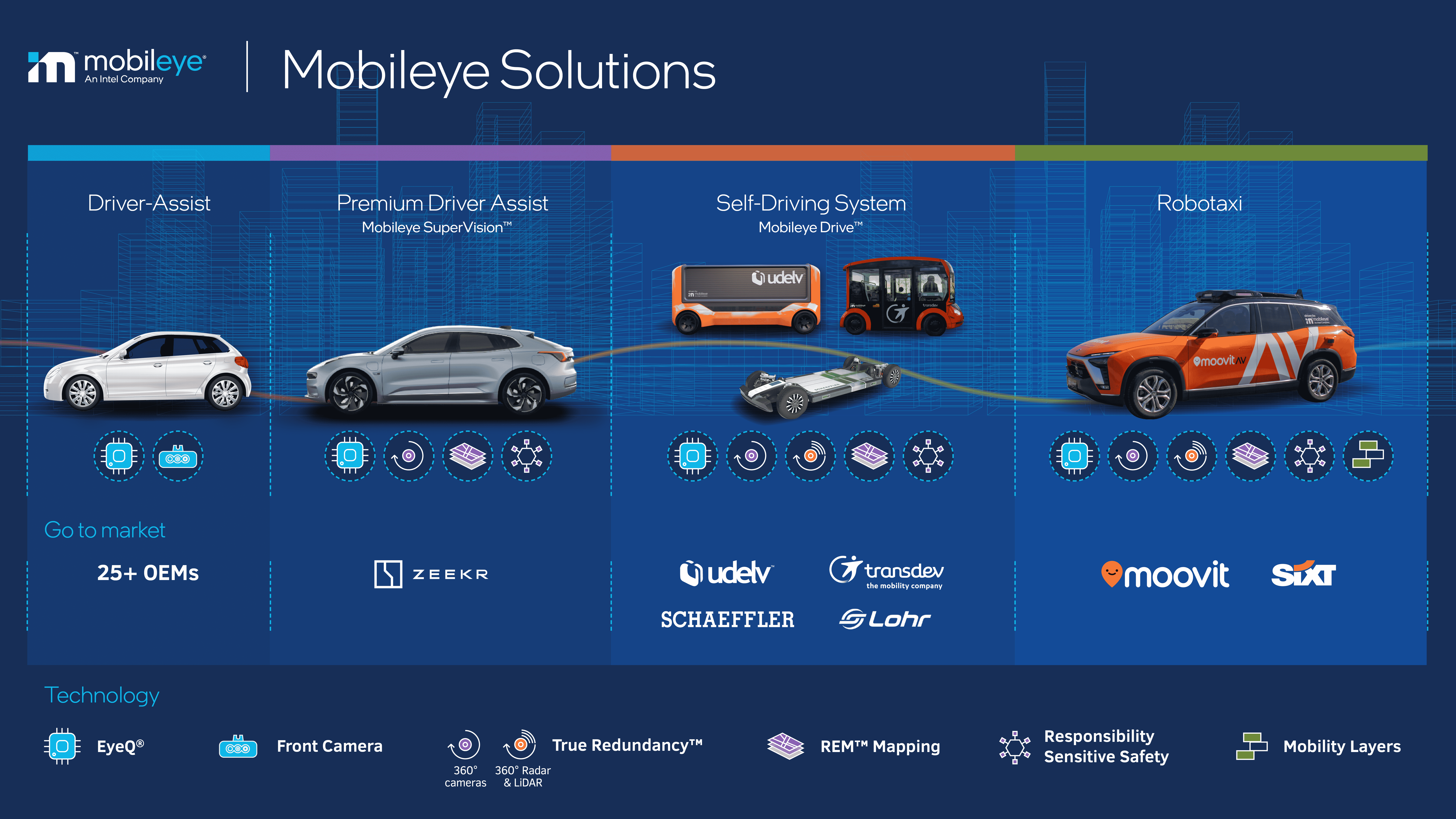Mobileye的解决方案涵盖了一系列不同的传感器配置，能够满足从辅助驾驶到自动驾驶不同场景的使用需求。-min.png
