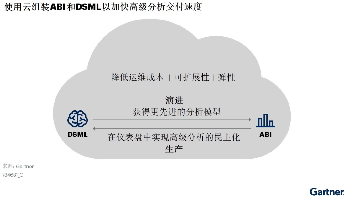 Gartner：使用云组装ABI和DSML以加快高级分析交付速度.jpg