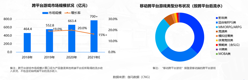 图1 - 伽马数据报告显示中国跨平台游戏市场规模逐年扩大.png