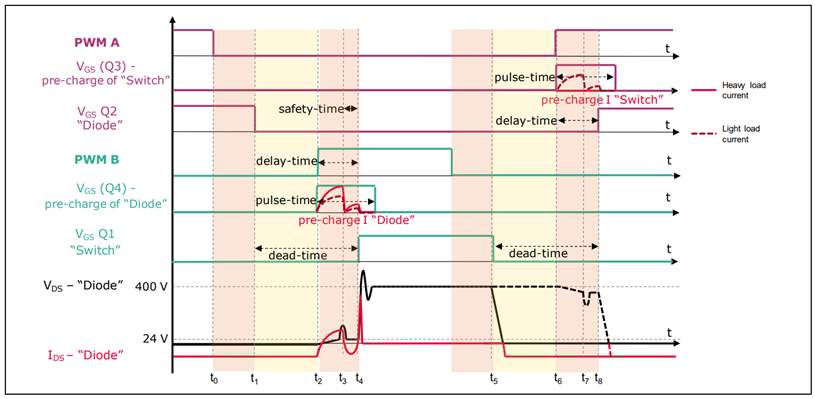 图4：图腾柱架构预充电电路时序控制图.png
