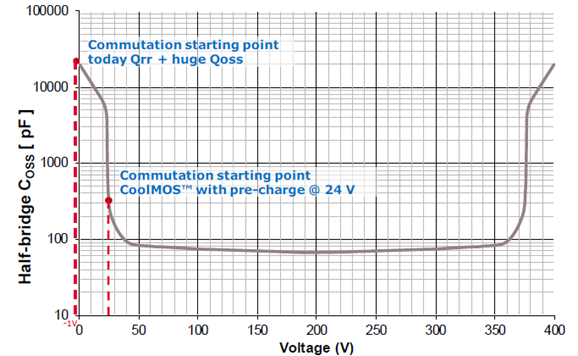 图2：半桥CoolMOS Coss电压变化曲线.png