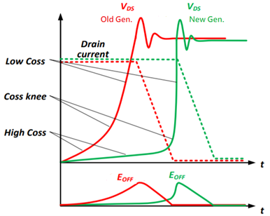 图1：Coss曲线和开关损耗比较（2）.png