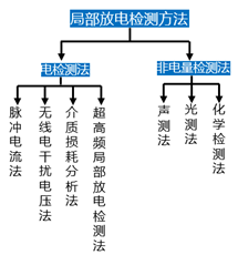 图3.局部放电检测方法.png