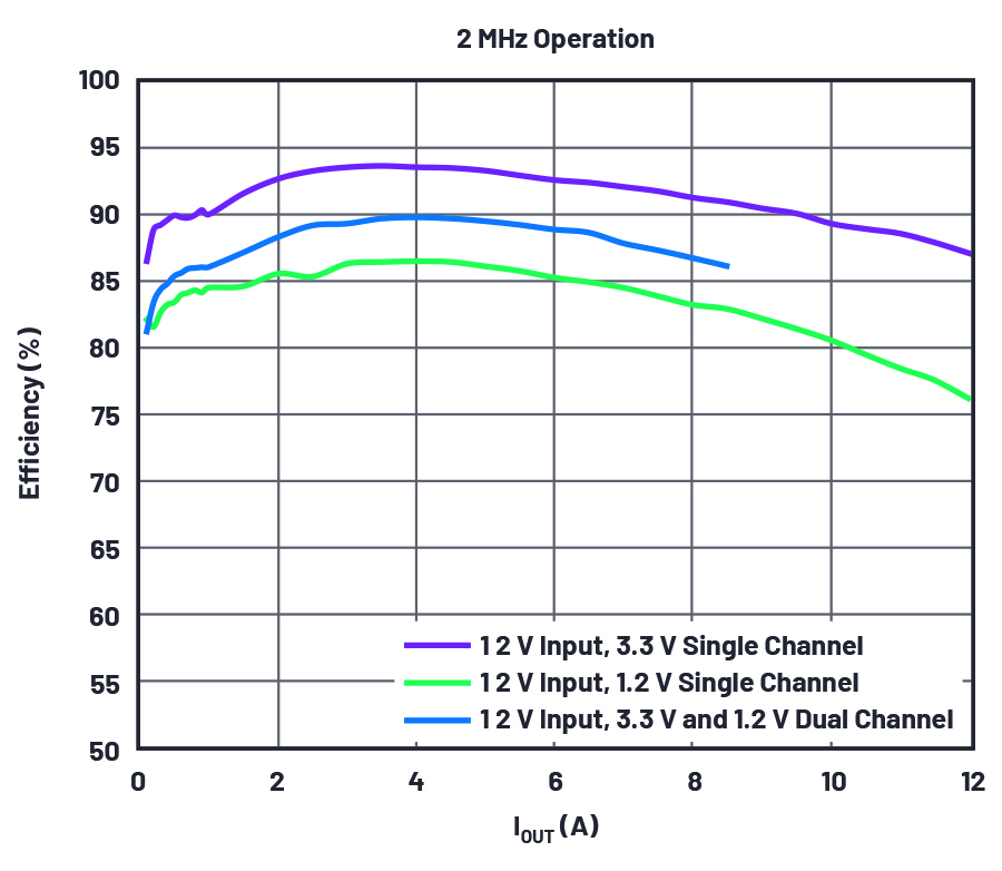 ADI技术文章图3 －用于信号和数据处理电路的低噪声、高电流、紧凑型DC-DC转换器解决方案.jpg