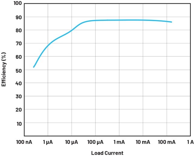 ADI技术文章图3 - 低能量水平下的电压转换.jpg