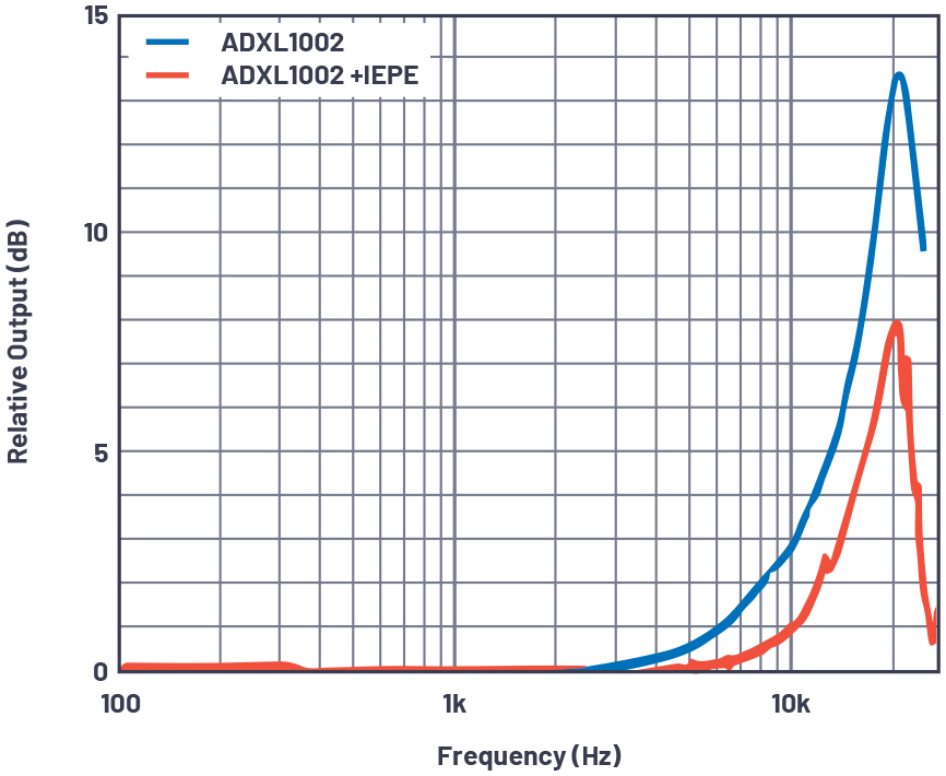 ADI技术文章图5 － 用于状态监控的高保真振动采集平台.jpg