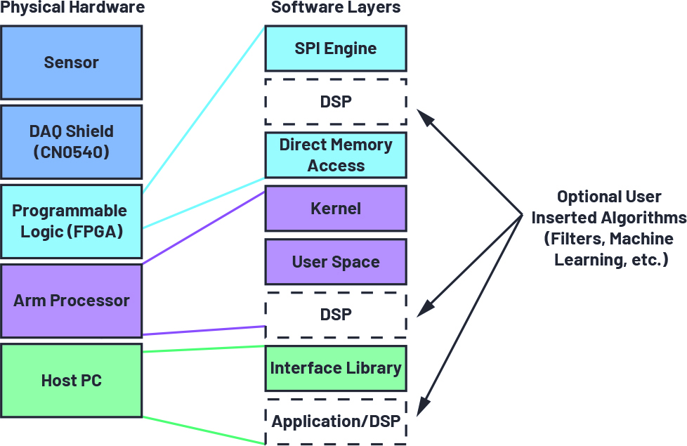 ADI技术文章图２ －开源、可重复使用的软件堆栈助力实现实时处理和CbM算法开发.jpg