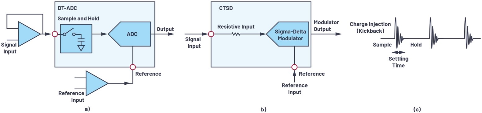 ADI技术文章图1 － 一种使用连续时间Σ-Δ型转换器优化信号链的新型方法.jpg