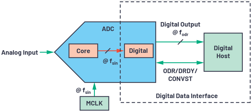 ADI技术文章图4 - CTSD精密ADC—利用异步采样速率转换(ASRC)简化数字数据接口.jpg