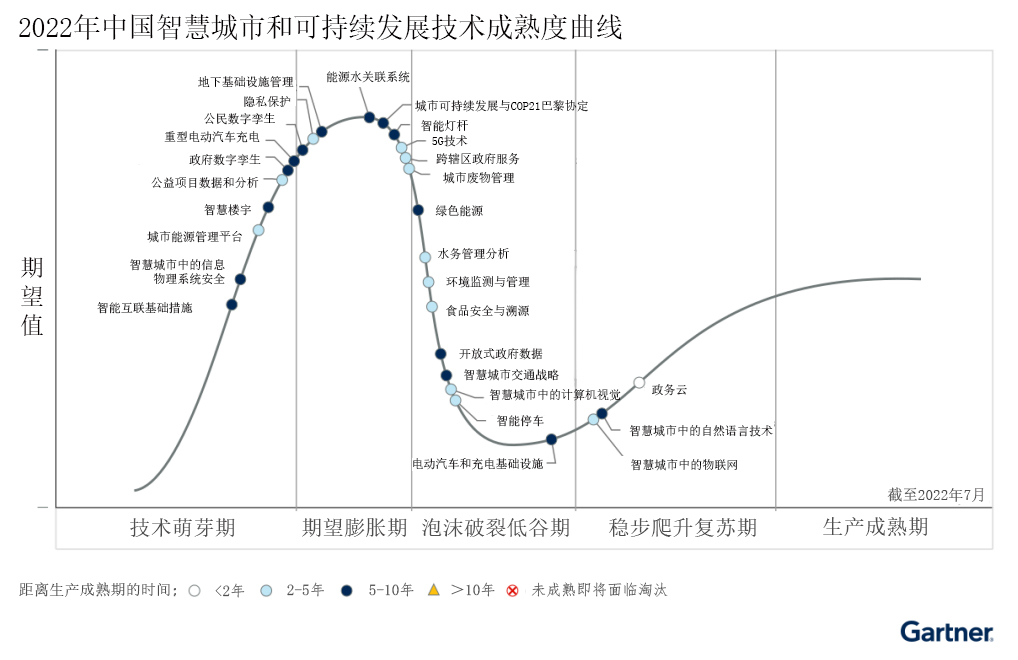 2022年中国智慧城市和可持续发展技术成熟度曲线.jpg
