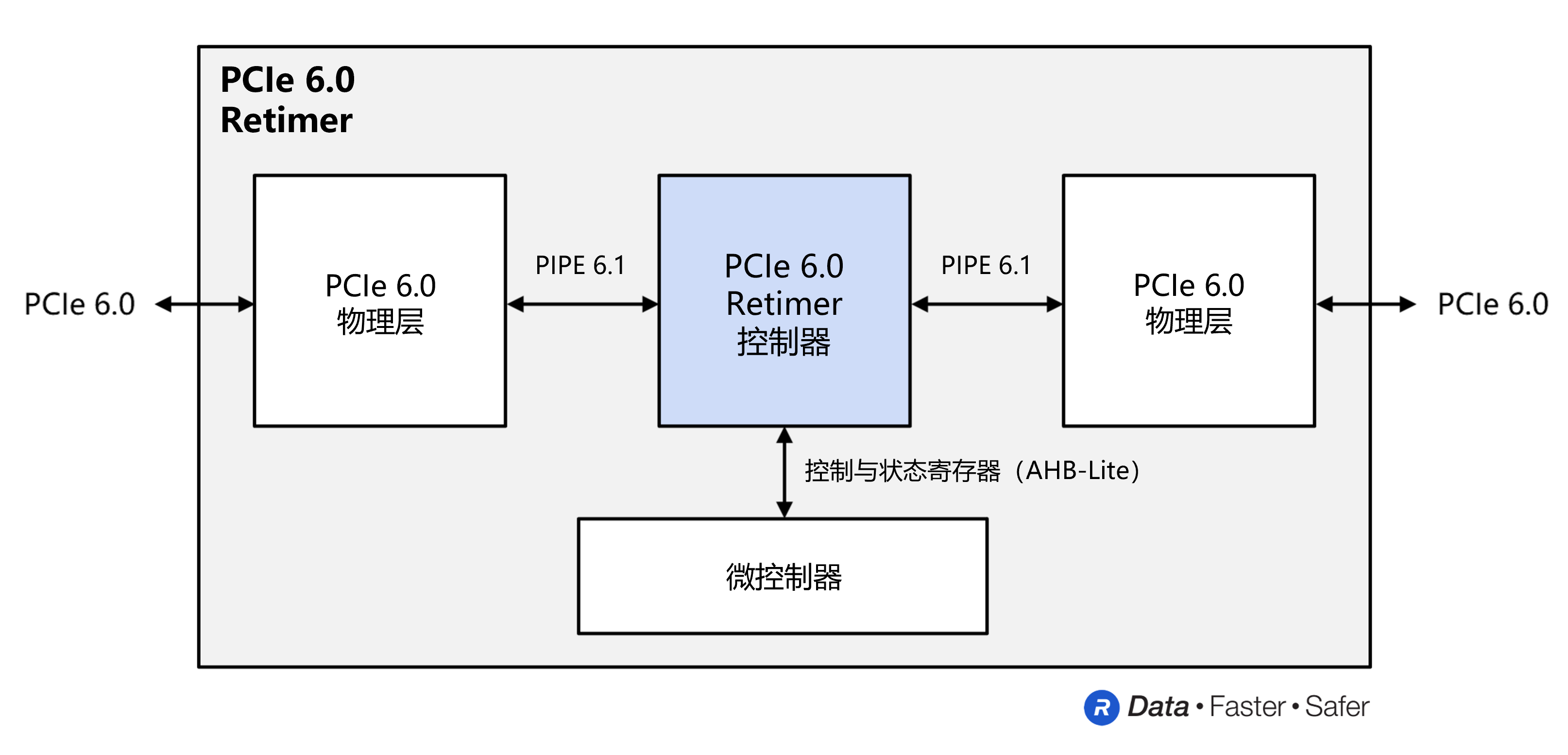 【署名文章配图2】PCI Express 6.0：为下一代数据中心带来前所未有的性能.png