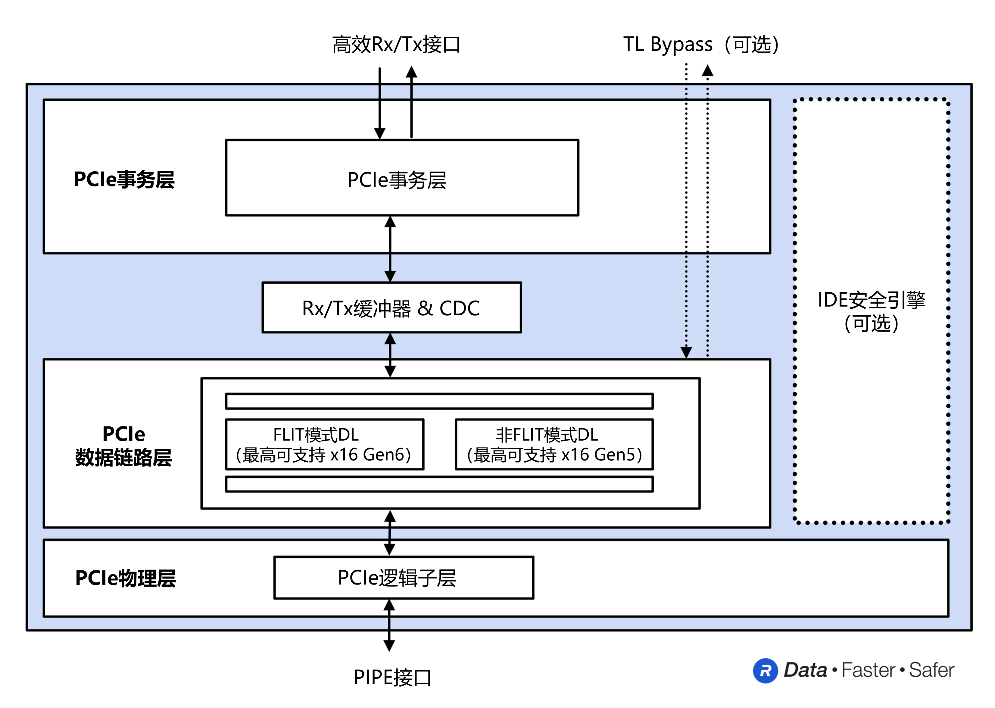 【署名文章配图1】PCI Express 6.0：为下一代数据中心带来前所未有的性能.png