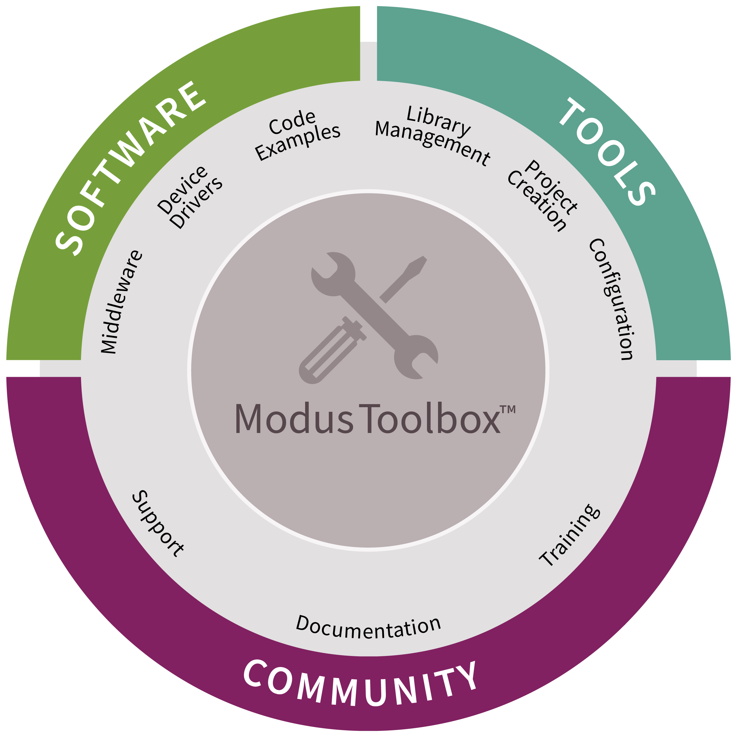 ModusToolbox 生态系统.png