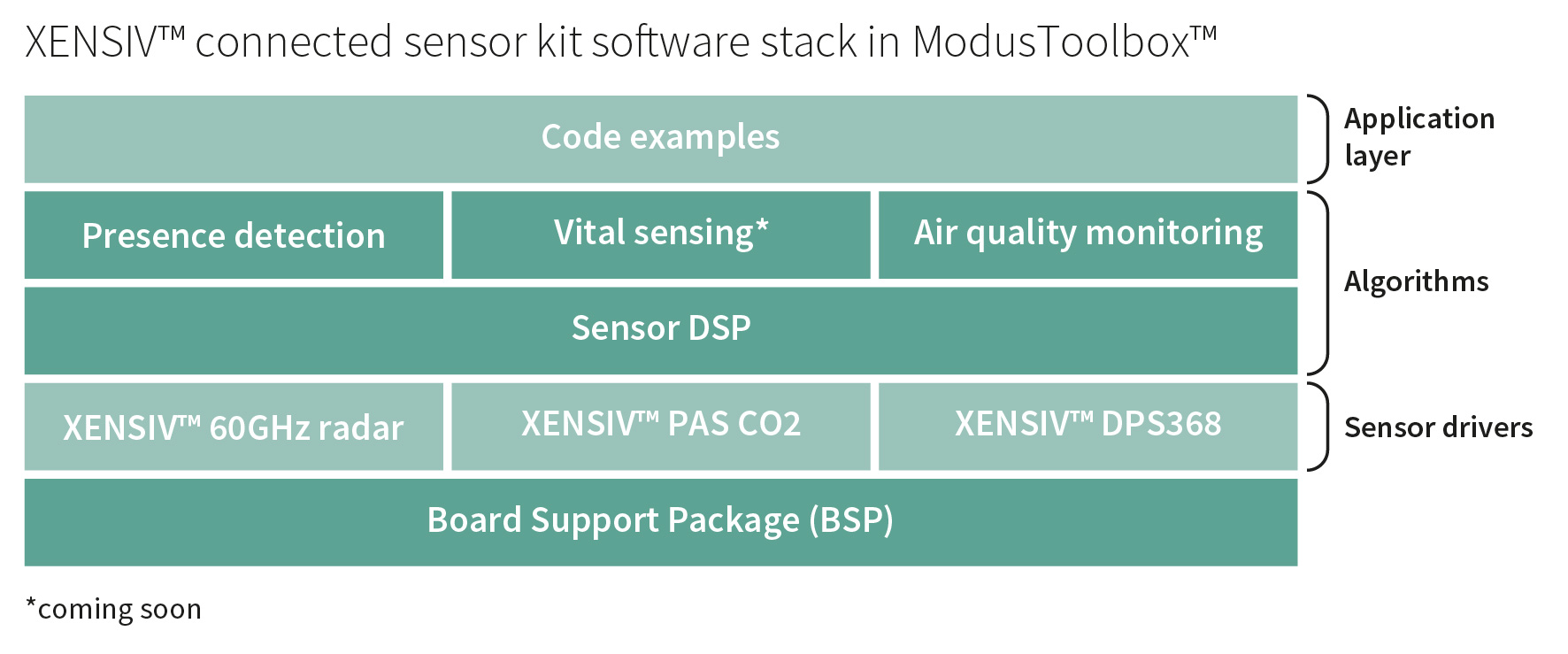 图5. ModusToolbox™中的 XENSIV™ 连接传感器套件软件堆栈.jpg