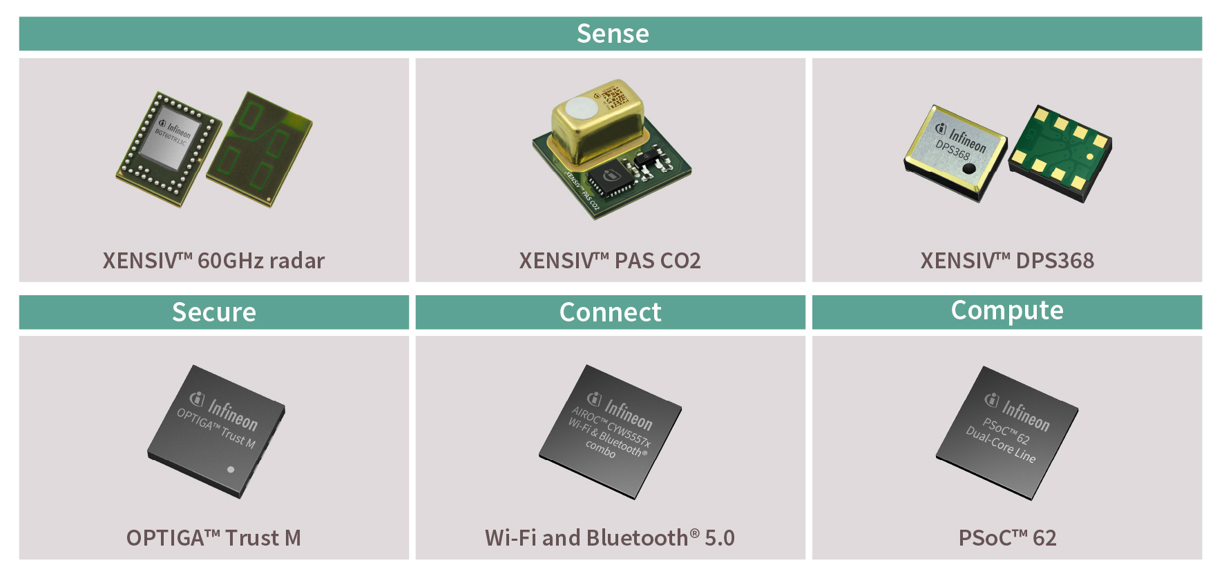 图3. 英飞凌 XENSIV™ 连接传感器套件中的组件.jpg