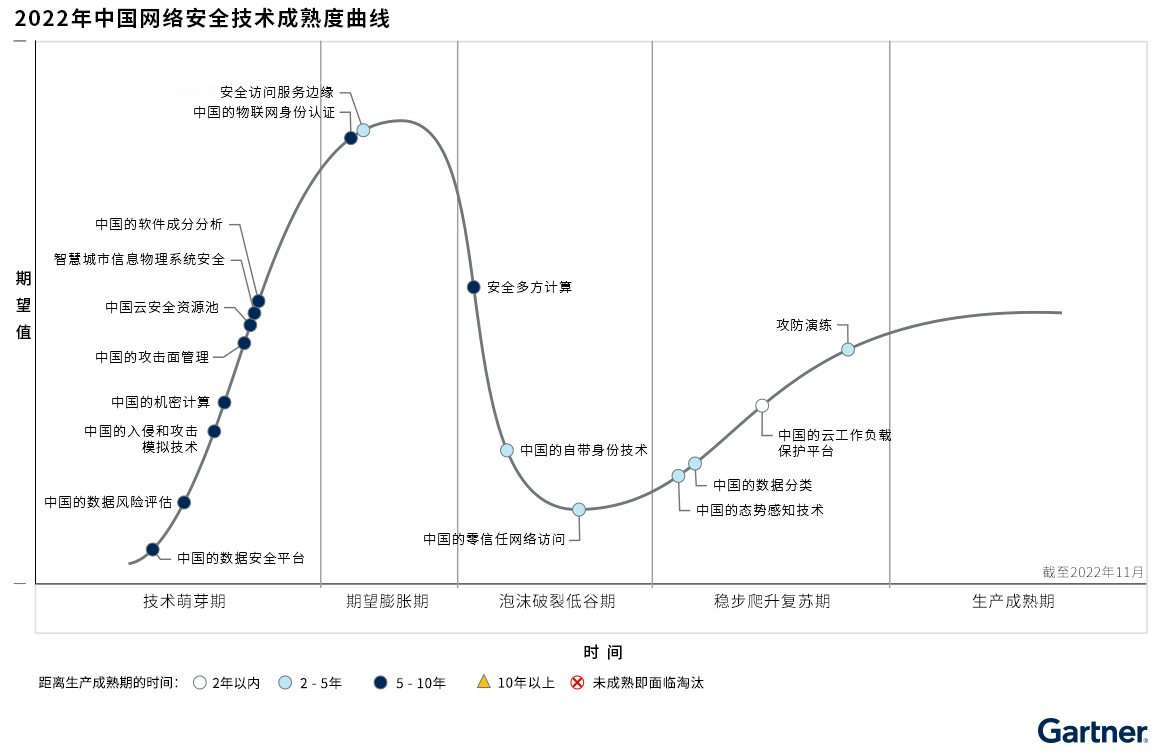 2022年中国安全技术成熟度曲线.png