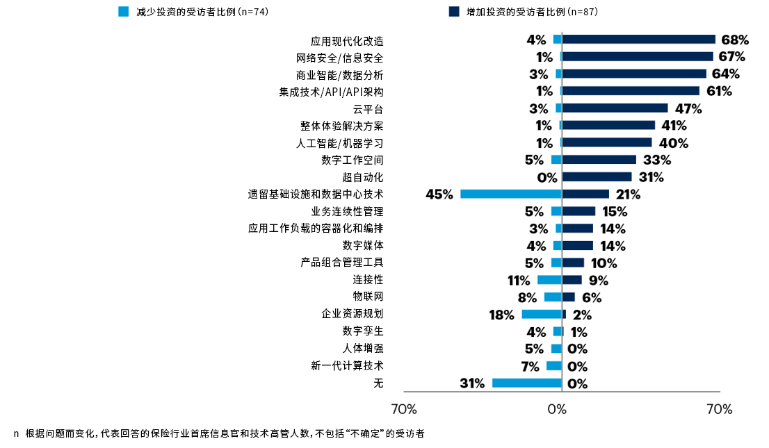 技术投资变化（保险行业受访者比例）.png