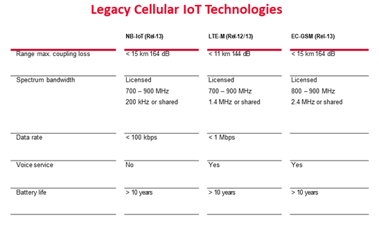 表1：蜂窝物联网技术对比.png