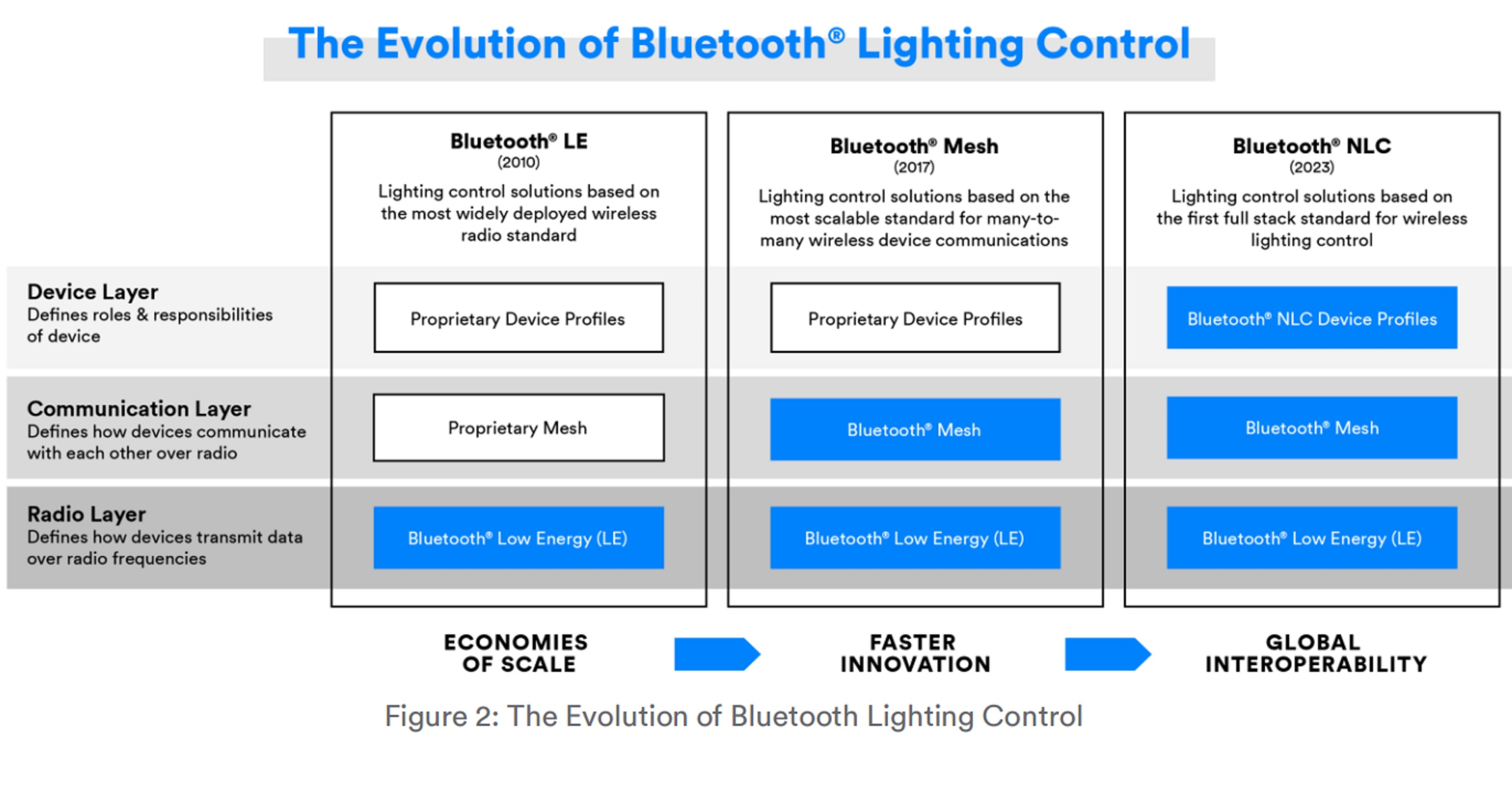 NLC Release_The Evolution of Bluetooth Lighting Control.jpg