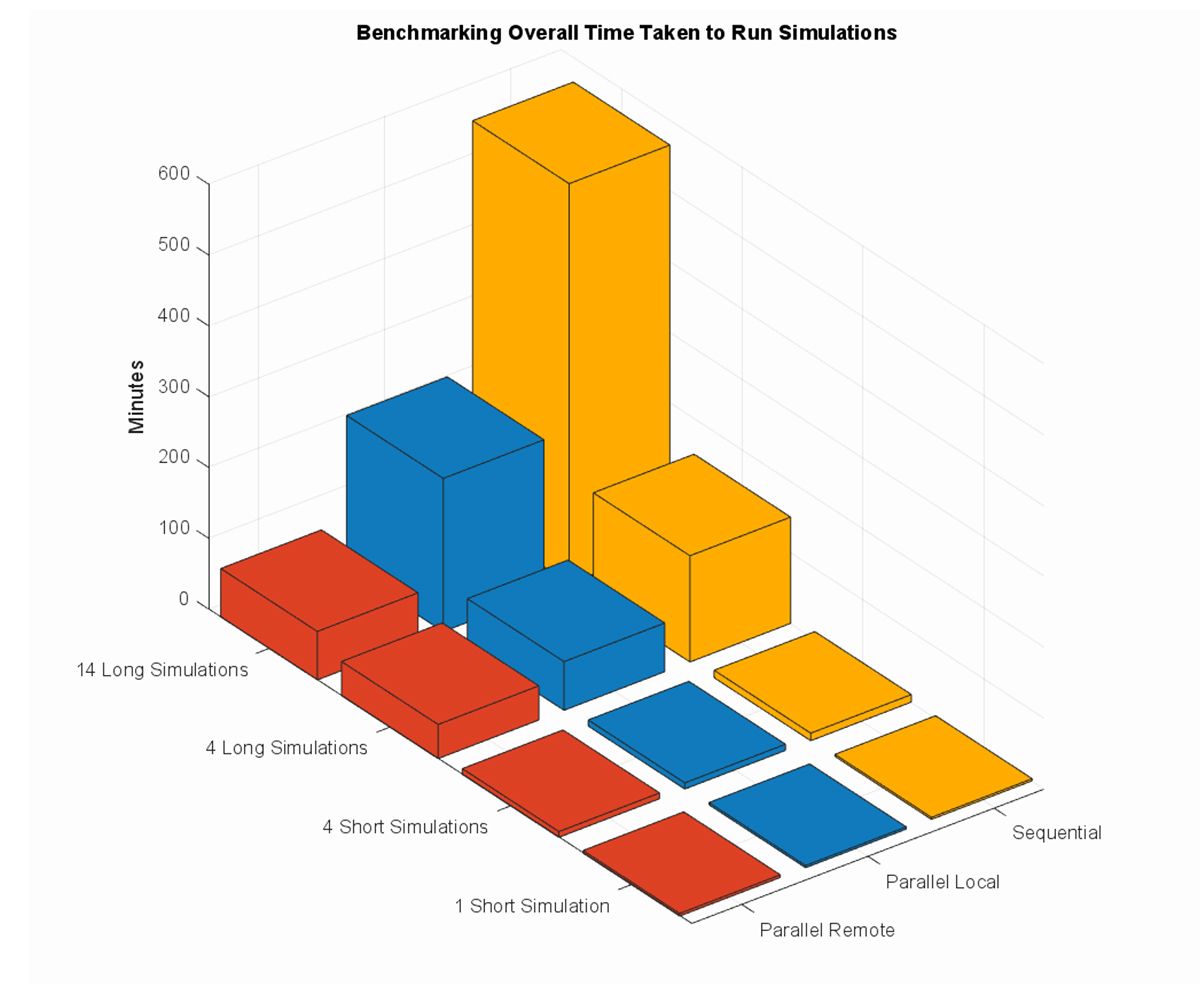图 6．依序（黄色）、本地并行（蓝色）和远程并行（红色）方法的基准仿真时间。.jpg