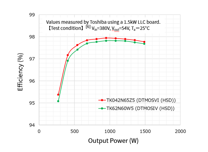 TK042N65Z5和TK62N60W5的效率比较.png