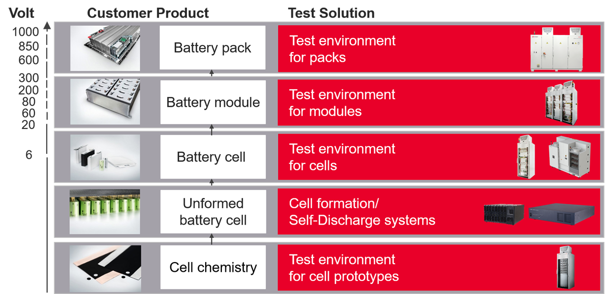 图 4：开发周期中的各个阶段都需要配备有助于验证电池性能的测试环境.png