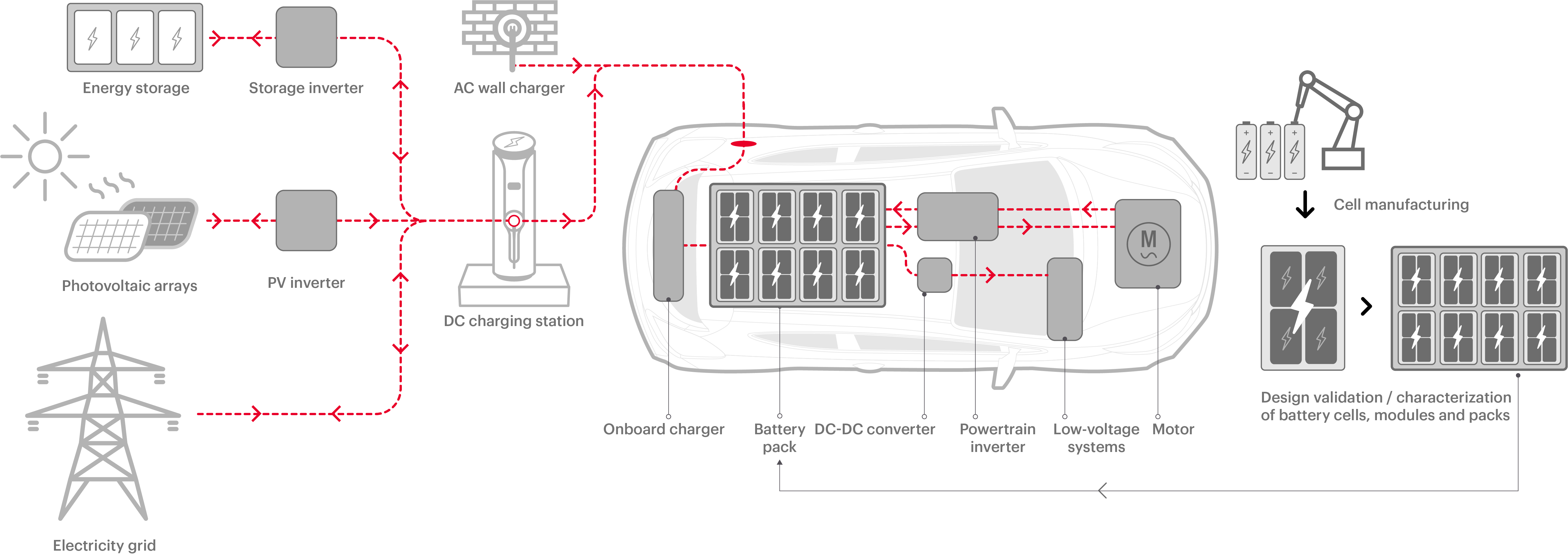 图 1：EV 电池在电动交通生态系统中发挥着关键作用.png