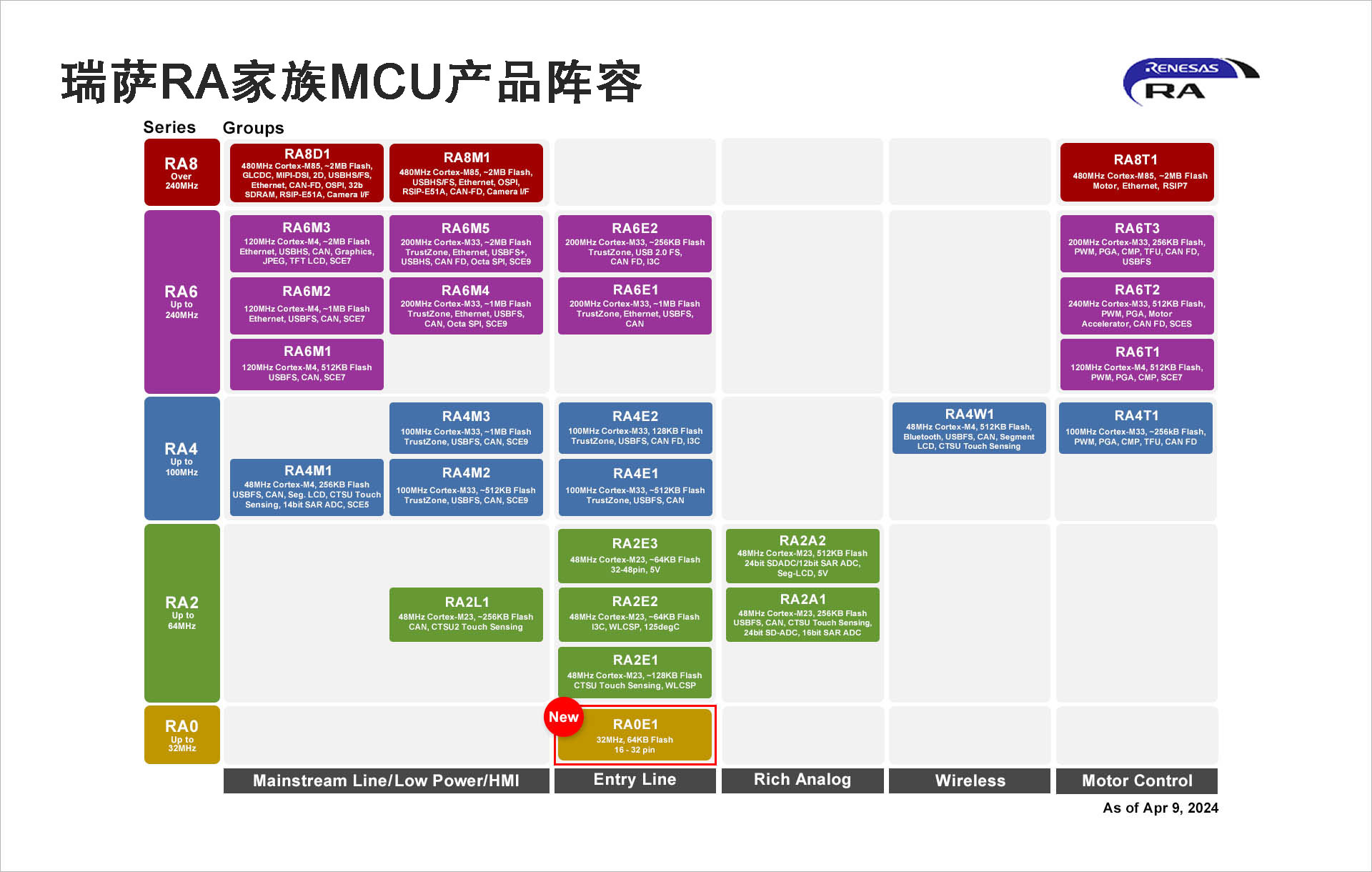 瑞萨RA家族MCU产品阵容.jpg