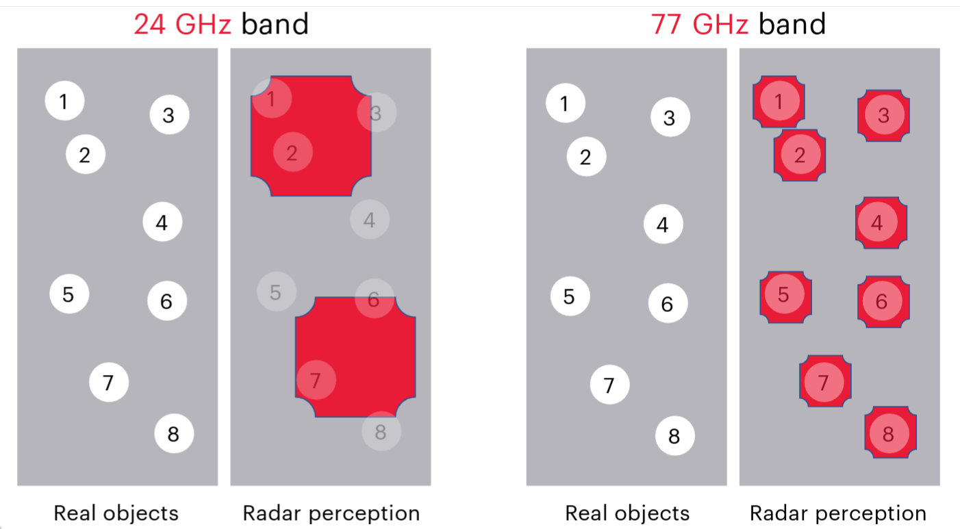 图 1 ：24 GHz 雷达（左）无法分辨距离太近的物体，77 GHz雷达传感器（右）则可以将上述目标识别为不同的物体.png