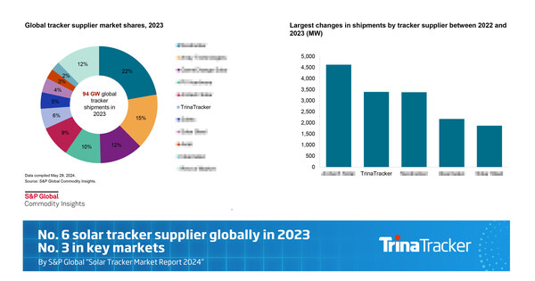 TrinaTracker_ranks_sixth_with_global_shipments_and_third_in_key_markets.jpg