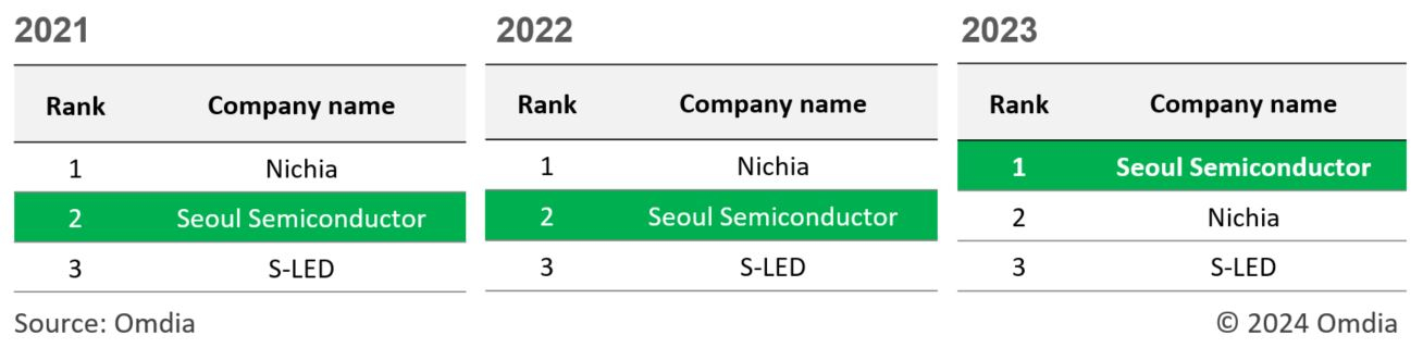 54105614_SEOUL_SEMICONDUCTOR_Photo_Ranking_of_Market_Share.jpg