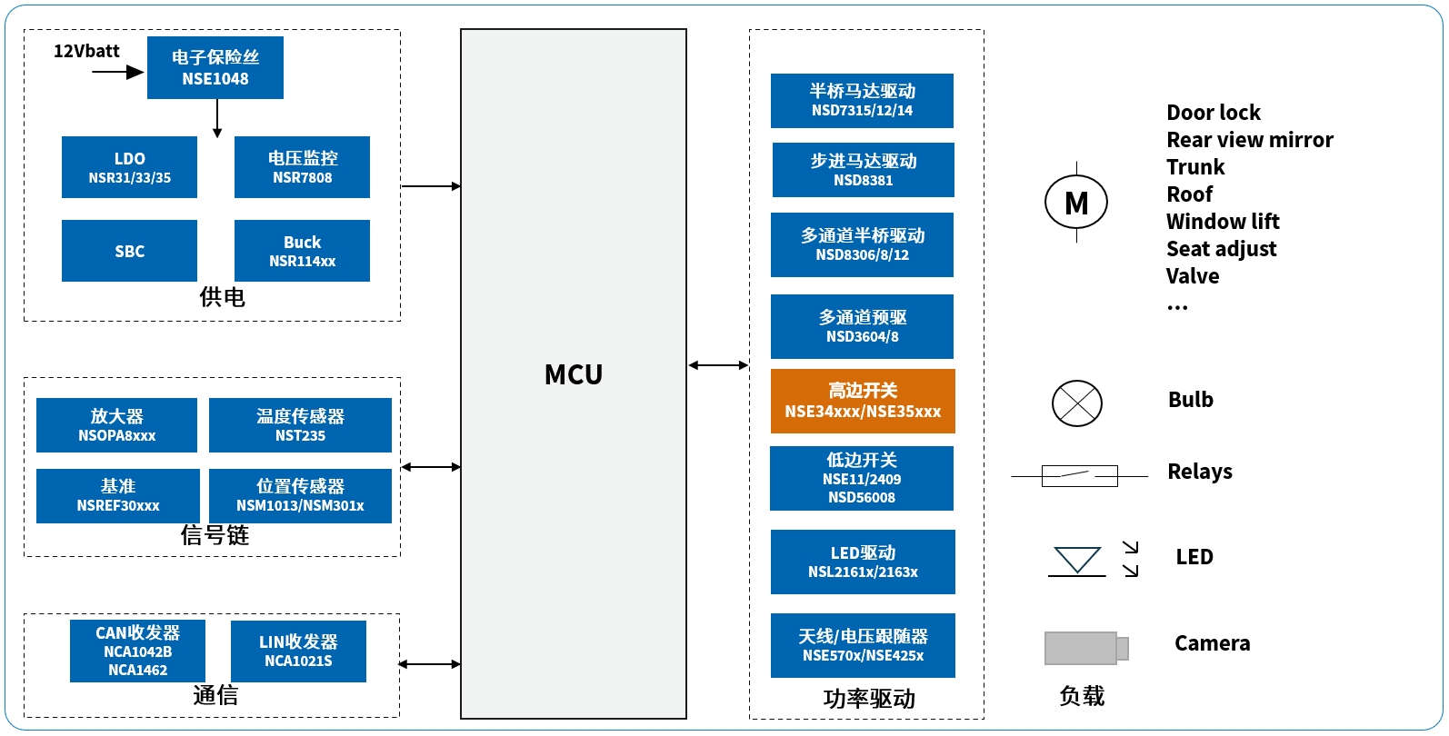 11. 纳芯微车身域控制器半导体解决方案.png