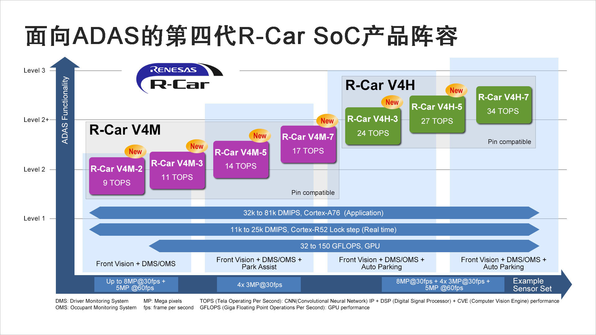 面向ADAS的第四代R-Car SoC产品阵容.jpg