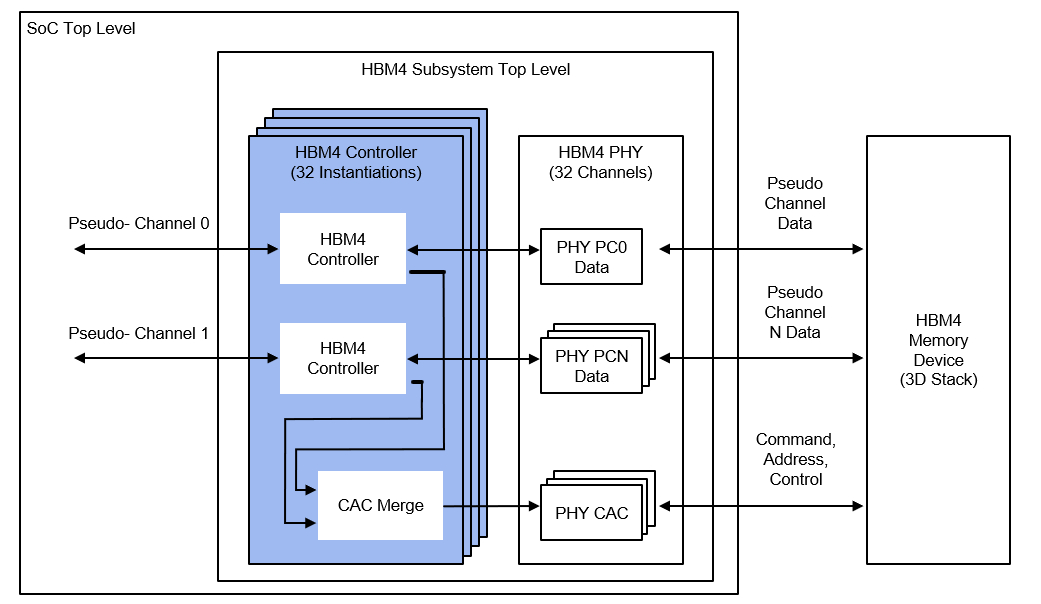 【新闻稿配图】Rambus宣布推出业界首款HBM4控制器IP，加速下一代AI工作负载.jpg