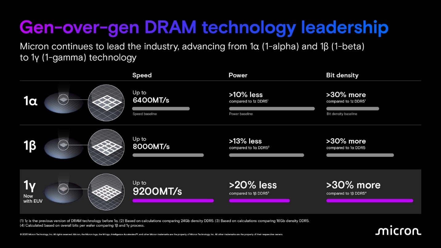 美光 1γ (1-gamma) DRAM 节点新一代技术突破信息图.jpg