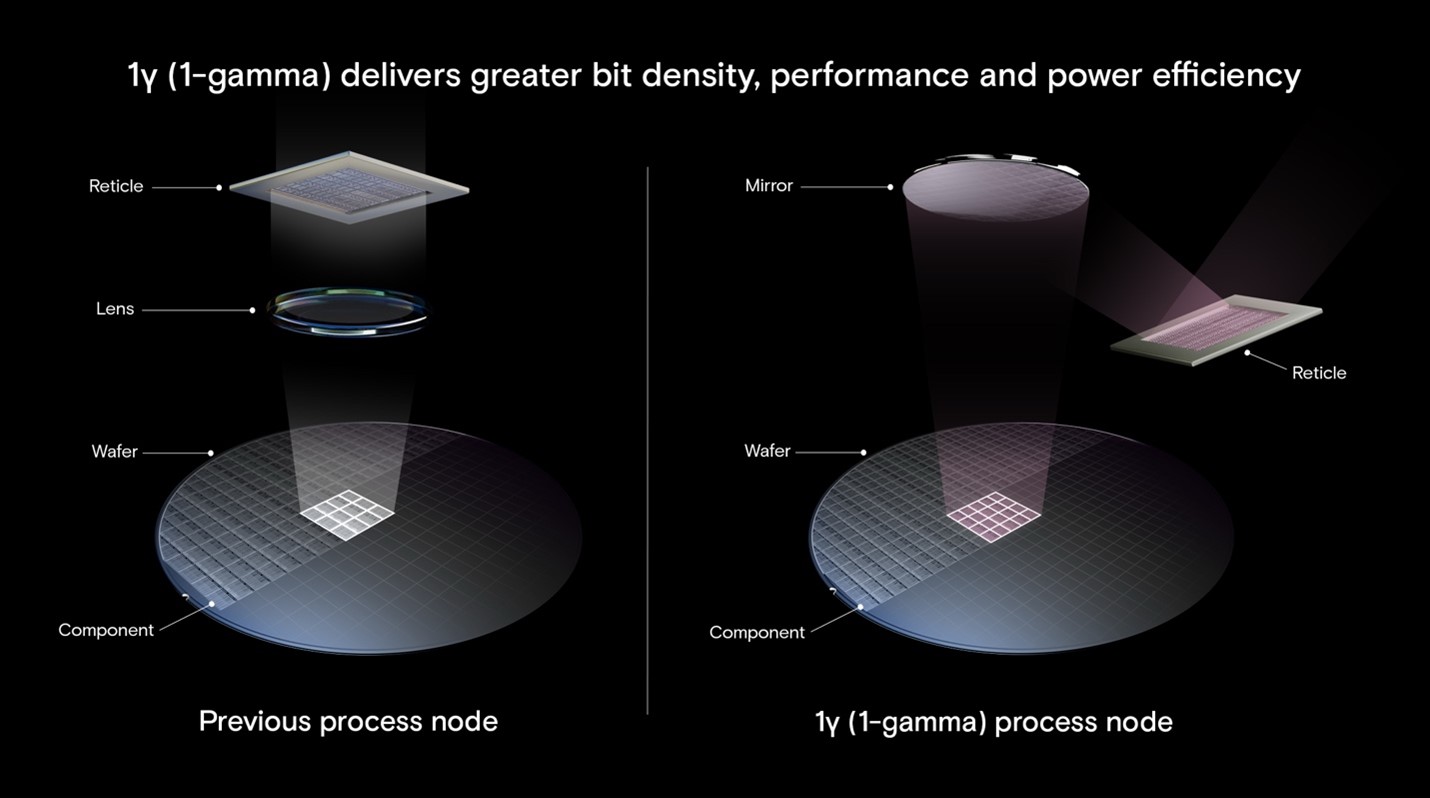 美光 1γ (1-gamma) DRAM 节点解说图示.jpg