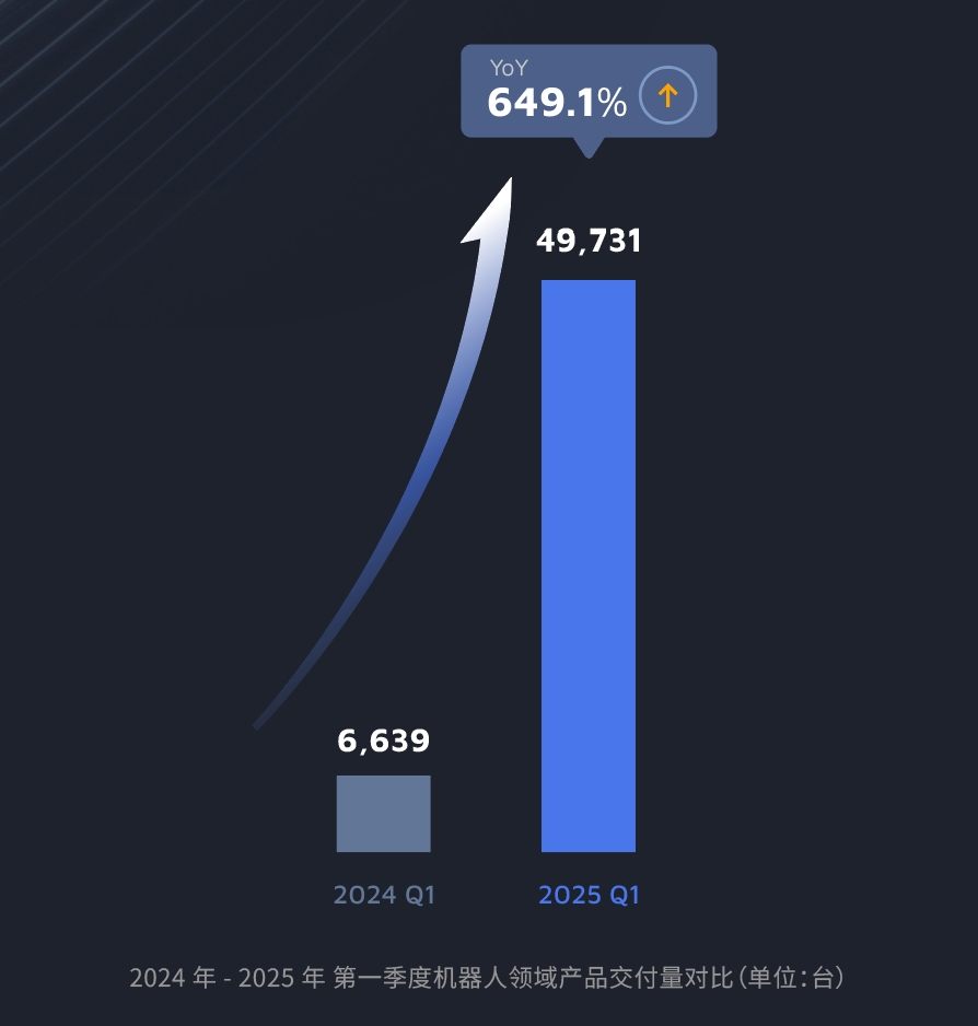 机器人领域产品交付量对比.jpg