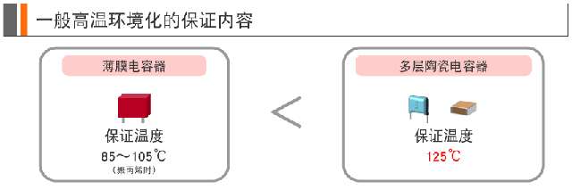 设定多层陶瓷电容器的标准保证温度为125℃