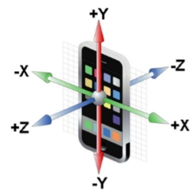 三轴加速度传感器能测量手机或手环在三个不同的方向上的加速度