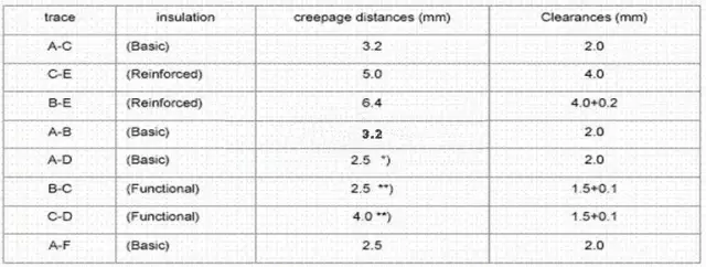 不同位置的零部件之间电气间隙与安全距离的最小要求