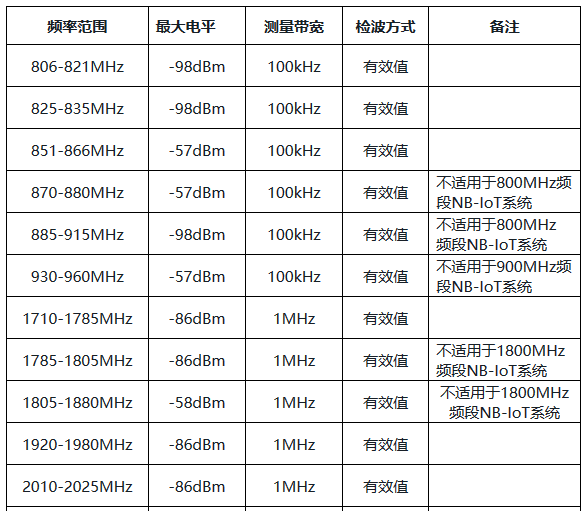 与其他通信系统共址