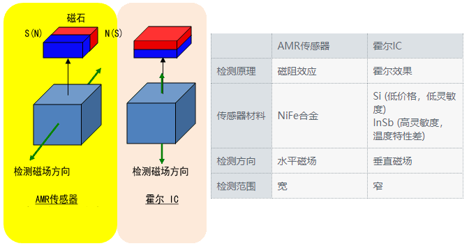 与霍尔IC的区别