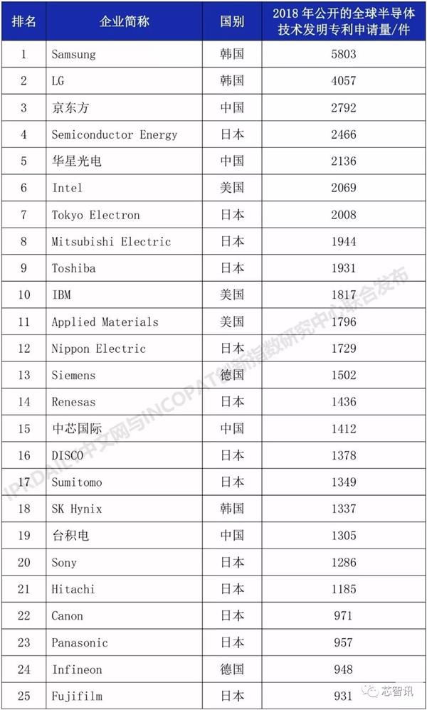 专利排名1